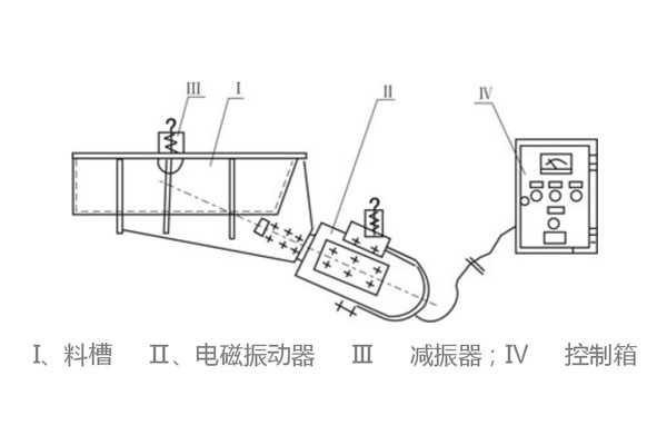 電磁振動給料機(jī)有哪幾大分類，應(yīng)用在哪里？